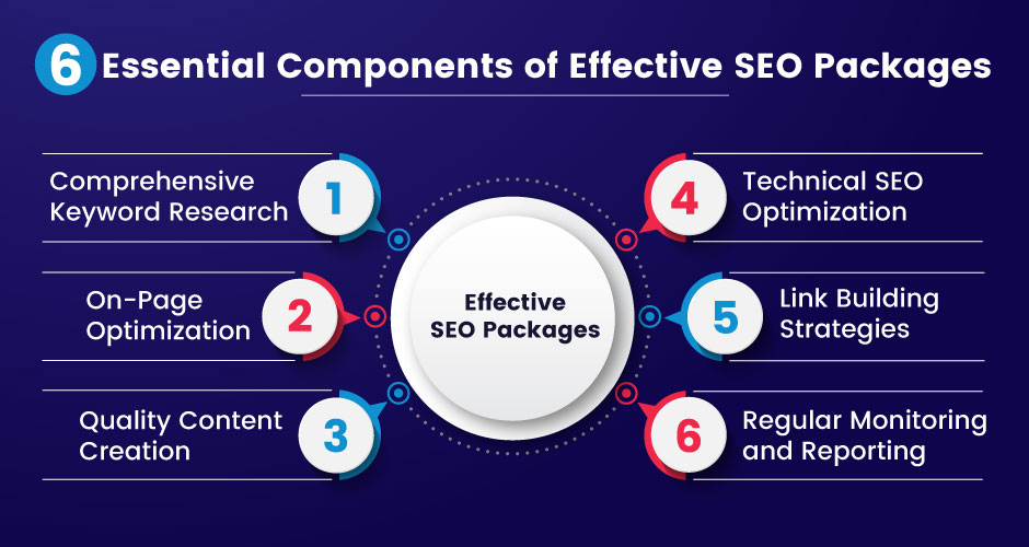 Check Out the Best SEO Packages You Can Afford